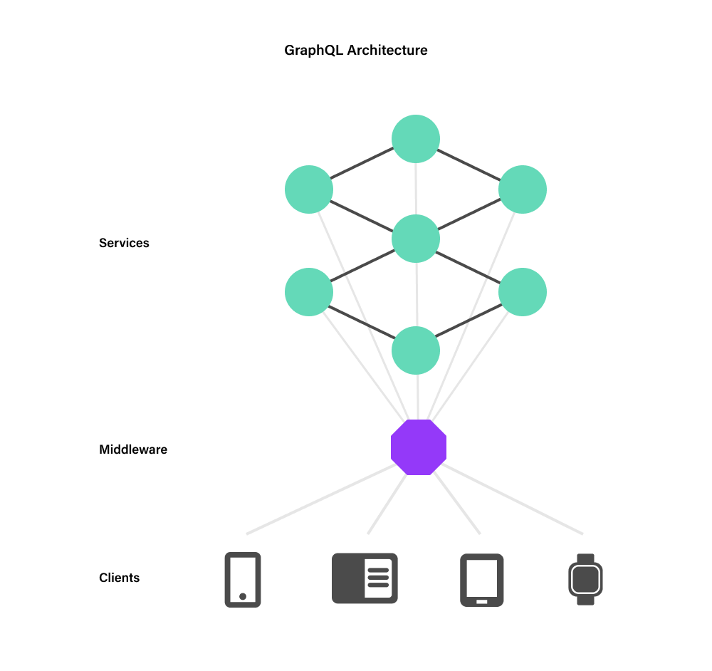 GraphQL-Architecture